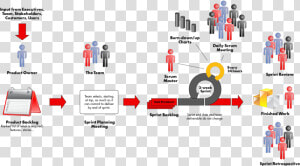 Diagram Of The Scrum Project Managment Framework   Scrum Framework Diagram  HD Png Download