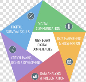 Graphic Lists Five Competencies Areas   Digital Competencies  HD Png Download