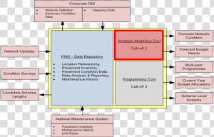 Overview Of Pms Components   Pavement Management System Components  HD Png Download