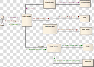 A Communication Diagram With Mesage Levels Using Sparx   Communication Diagram  HD Png Download