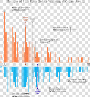 Oscar Winners Male Female Chart  HD Png Download