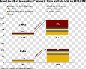 China And India Exports  HD Png Download