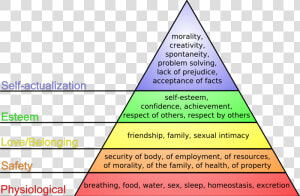 Maslow  39 s Hierarchy Of Needs Pyramid  HD Png Download