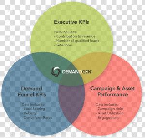 Demand Generation Marketing Analytics And Metrics   Circle  HD Png Download