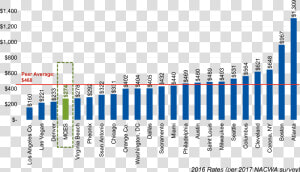 A Chart Showing The Average Retail Sewer Charges Per   Statistical Graphics  HD Png Download