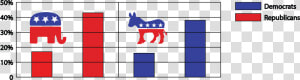 The Opposition And Polarity Of The Two Parties Has   Republican Party  HD Png Download