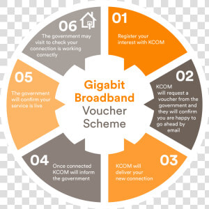 Hey Business Gigabit Broadband Voucher Scheme   Industrial Internet Of Things Diagram  HD Png Download