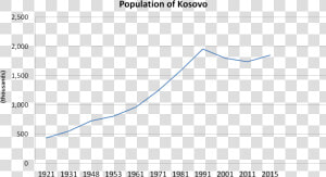 Population Of Kosovo   Plot  HD Png Download