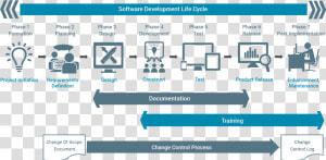 Software Developmentat Codeepsilon   Change Control Software Development  HD Png Download