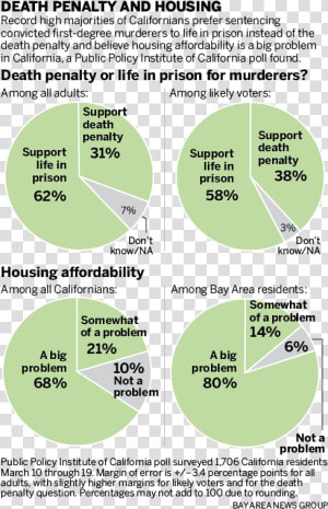 Death Penalty Poll 2019  HD Png Download