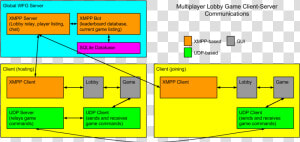 Detailed Layout Of Game Client server Communications   Client Server In Games Diagram  HD Png Download