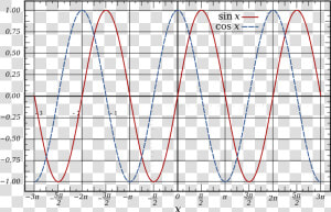 E X Fourier Cosine Series  HD Png Download