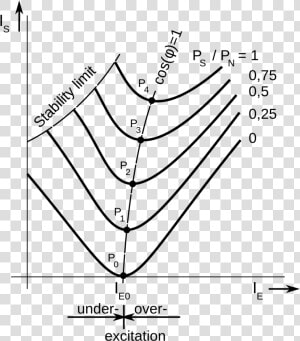 V Curves Of Synchronous Machine  HD Png Download