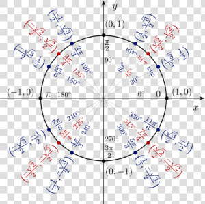 A Unit Circle With X And Y Coordinates Shown For Angles  HD Png Download