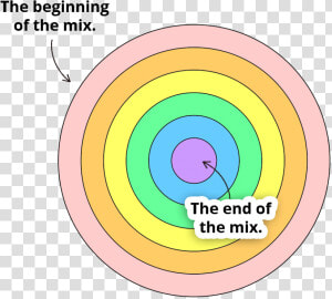 The Concentric Circles Approach To Mixing  HD Png Download