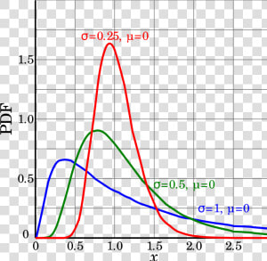 Log Normal Distribution  HD Png Download