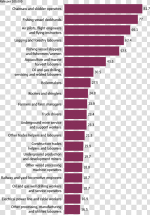 Occupations With The Highest Average Fatality Rates    World Most Unequal Countries  HD Png Download