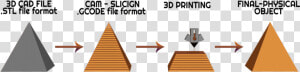 4 Steps Of The 3d Printing Process   3d Printing Process  HD Png Download