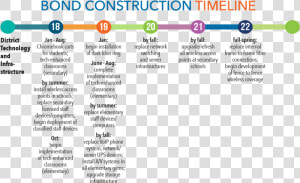 Bond Construction Timeline For District Technology   Project Timeline  HD Png Download