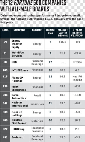 Fortune 500 Companies  HD Png Download