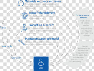 Image Of Circular Economy Graphic   Value Chain Of Hp  HD Png Download