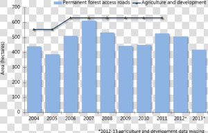 Chart Showing Estimated Annual Deforestation In Ontario   Graphique De La Deforestation  HD Png Download