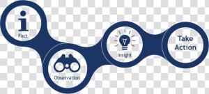 Observation To Insights  HD Png Download