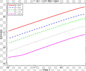 Pressure Vs Flow Rate Vs Pipe Diameter  HD Png Download