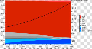 Cellphone Subscribers By Technology   Mobile Market Compared To Other Technologies  HD Png Download