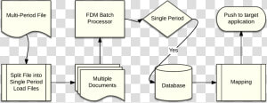 Fdmee Multi period Load Flow Diagram   Circle  HD Png Download