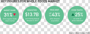 Whole Foods Graphic   Amazon Whole Foods Acquisition  HD Png Download