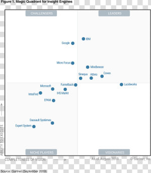 2019 Gartner Magic Quadrant For Insight Engines  HD Png Download