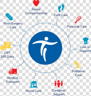 Spectrum’s Total Care Chart   Circle  HD Png Download