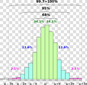 Empirical Rule Histogram  HD Png Download