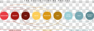 Design Thinking Process  HD Png Download