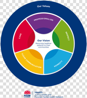 Nswjh Visionvalues V4a   Nsw Government Values  HD Png Download