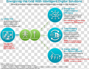 Energizing The Grid With Intelligent Digital Solutions   Efficient Energy Use  HD Png Download