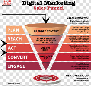 Digital marketing   Digital Marketing Funnel Strategy  HD Png Download