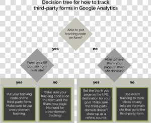 Decision Tree   Google Analytics Decision Tree  HD Png Download