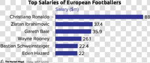 Top Salaries Of European Footballers Salary Tmmchart   Reisbalans  HD Png Download