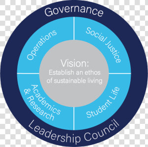 Sustainability Plan Outline   Circle  HD Png Download