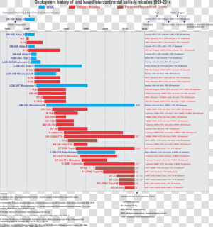 Icbm Hist En   Intercontinental Ballistic Missile Range  HD Png Download