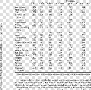 Rotated Factor Matrix For Peer Crowd Identification    Learning Curve Unit Values Table  HD Png Download