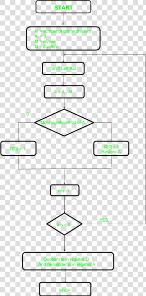 Restoring Division Algorithm  HD Png Download