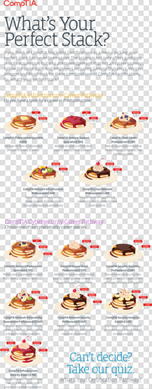 A Menu Of Comptia Stackable Certifications  Depicted   Pie  HD Png Download