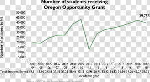 Number Of Students Receiving Oregon Opportunity Grant    Plot  HD Png Download