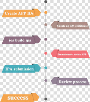 Ios App Upload Process  HD Png Download