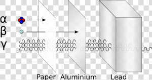 Alpha Beta Gamma Radiation  HD Png Download