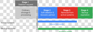 Data Deletion Process  HD Png Download