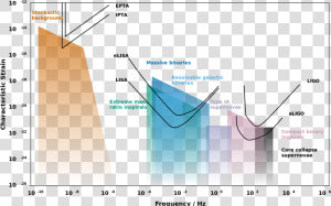 Gravitational Wave Detector Sensitivities And Astrophysical   Gravitational Wave Detection Sensitivities  HD Png Download